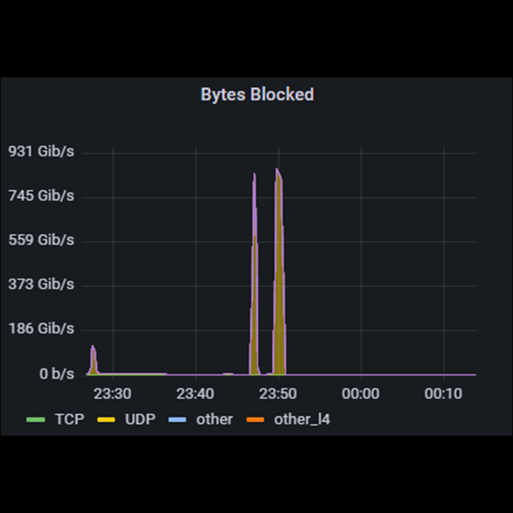 1 Tbps Attack